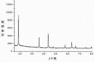 鋰離子電池負極材料尖晶石鈦酸鋰的制備方法