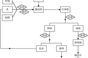 從火法回收鋰電池產生的爐渣中提取鋰的方法