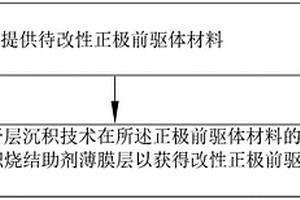 改性正極前驅體材料及制備方法、改性正極材料及制備方法、鋰電池正極結構及鋰電池結構