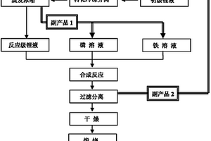 以鋰礦為鋰源生產磷酸亞鐵鋰的成套循環制備方法