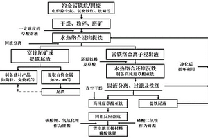 用冶金行業富鐵固廢制備鋰電池正極材料磷酸鐵鋰的方法