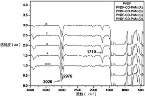 PVDF-PAM聚合物鋰電池隔膜的制備方法