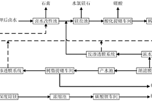 從高鎂鋰比鹽湖鹵水中精制鋰的方法