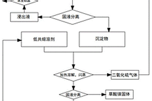 回收廢棄鋰電三元正極材料中鎳、錳、鈷和鋰的方法