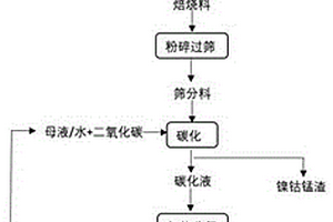 退役三元鋰電材料優先提鋰的方法