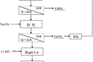 從硫酸鋰粗礦分離提取鋰的方法