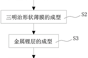 預鋰化極片、預鋰化極片制備方法以及鋰離子電池
