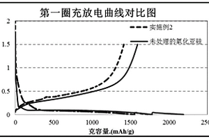 锂离子电池负极材料预锂化的方法
