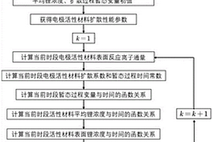 鋰離子電池電極活性材料表面鋰濃度的實時估計方法