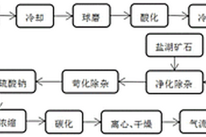 環保型的用鋰輝石和鹽湖礦石混合生產碳酸鋰的工藝