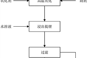 高溫固相法選擇性回收廢舊磷酸鐵鋰正極材料中鋰的方法