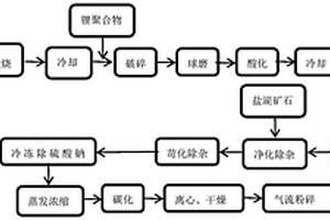 基于鹽湖礦石、鋰聚合物以及鋰輝石組合的碳酸鋰制備方法