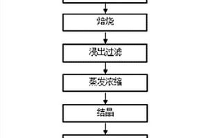石灰法從鋰磷鋁石中提取氫氧化鋰的工藝