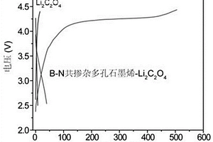 摻雜多孔石墨烯和有機鋰鹽復合補鋰材料及其制法和應用
