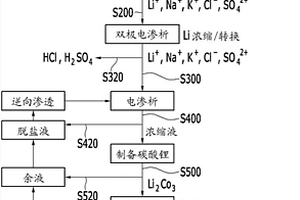 氢氧化锂和碳酸锂的制备方法