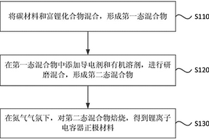 鋰離子電容器正極材料和鋰離子電容器的制作方法