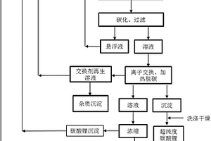 從工業級碳酸鋰提取超純度碳酸鋰的方法及裝置