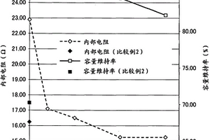 锂离子电池用正极活性物质层的制造方法和锂离子电池用正极活性物质层