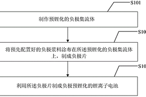 負極預鋰化的鋰離子電池