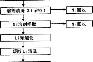 从锂离子二次电池回收物制造碳酸锂的方法