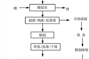 從廢舊鈷酸鋰電池中回收鋰和鈷的方法及系統