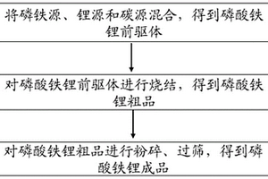 用于制備磷酸鐵鋰的組合物、磷酸鐵鋰及其制備方法、電池正極材料