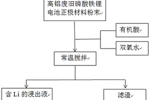 从高铝废旧磷酸铁锂电池正极材料高效浸取锂的方法