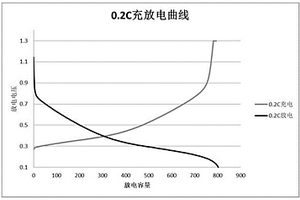 鋰離子電池、鋰離子電池負極片及鋰離子電池制備方法
