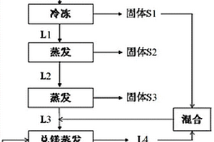 由鹽湖硫酸鋰鹽粗礦制備硫酸鋰的方法