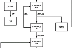 從鋰冶煉企業副產芒硝中提取并制備高純無水硫酸鋰固體的方法