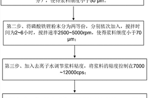鋰離子電池水系正極漿料及其制備方法、鋰離子電池