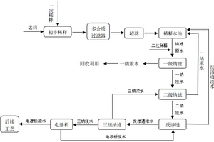 鎂鋰分離并富集鋰的方法