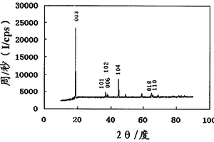 鋰離子電池用的層狀鋰鎳鈷錳氧化物正極材料的制備方法
