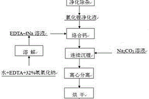 連續沉鋰制備電池級碳酸鋰的工藝