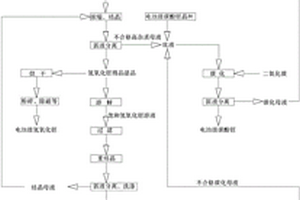 高雜質鋰源制備電池級、高純級的氫氧化鋰和碳酸鋰的方法及系統