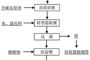 從廢舊鋰離子電池中分步提取鋰和鎳鈷的方法