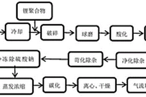 環保型的用鋰輝石和鋰聚合物混合生產碳酸鋰的工藝
