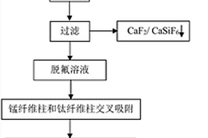 從鋰電池廢電解液中回收氟和鋰的方法