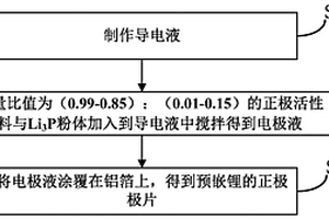 鋰離子電池正極電極預嵌鋰方法