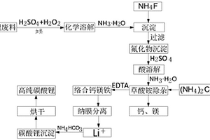 含鋰廢料生產高純度碳酸鋰的生產工藝