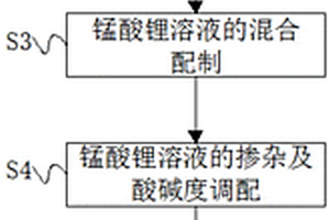 鋰離子動力電池正極材料錳酸鋰的制備方法