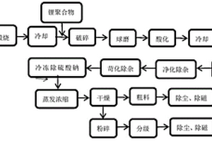 環保型用鋰輝石和鋰聚合物混合生產單水氫氧化鋰的工藝