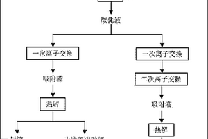 利用工業級碳酸鋰制備電池級碳酸鋰或高純碳酸鋰的方法