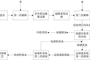 分離鋰鎂并富集鋰的方法