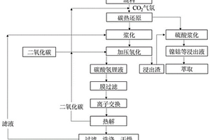 碳热还原方式回收废旧锂离子电池黑粉中有价金属并制备碳酸锂产品的方法