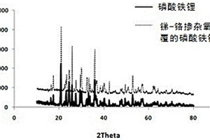 銻?鉻摻雜氧化錫包覆的磷酸鐵鋰材料及其制備方法