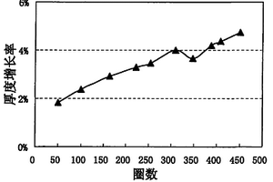 聚合物鋰離子電池負極及聚合物鋰離子電池的制造方法