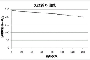 鈦酸鋰復合材料及其制備方法、鋰離子電池及其制備方法