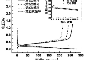 鋰離子電池用鋰硅合金薄膜電極的制備方法