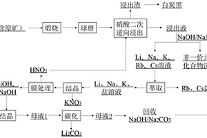 鋰輝礦硝酸浸出生產碳酸鋰的方法